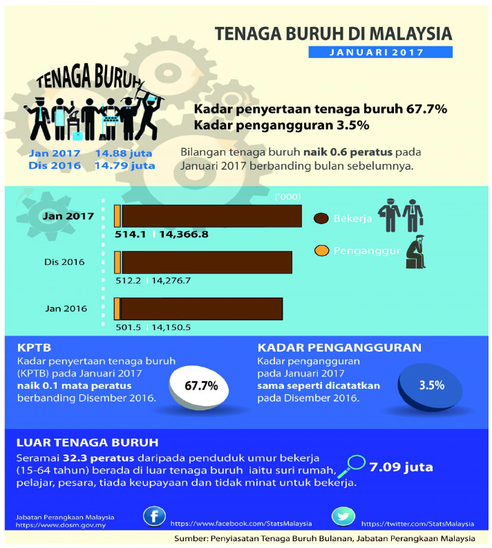 Statistik Pengangguran 2017 - Rujukan Kerjaya | Tim ...