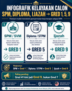 gred lama vs gred baharu SSPA yang menunjukkan Gred 19 menjadi Gred 1, Gred 29 menjadi Gred 5, Gred 38 menjadi Gred 7 dan Gred 41 menjadi Gred 9