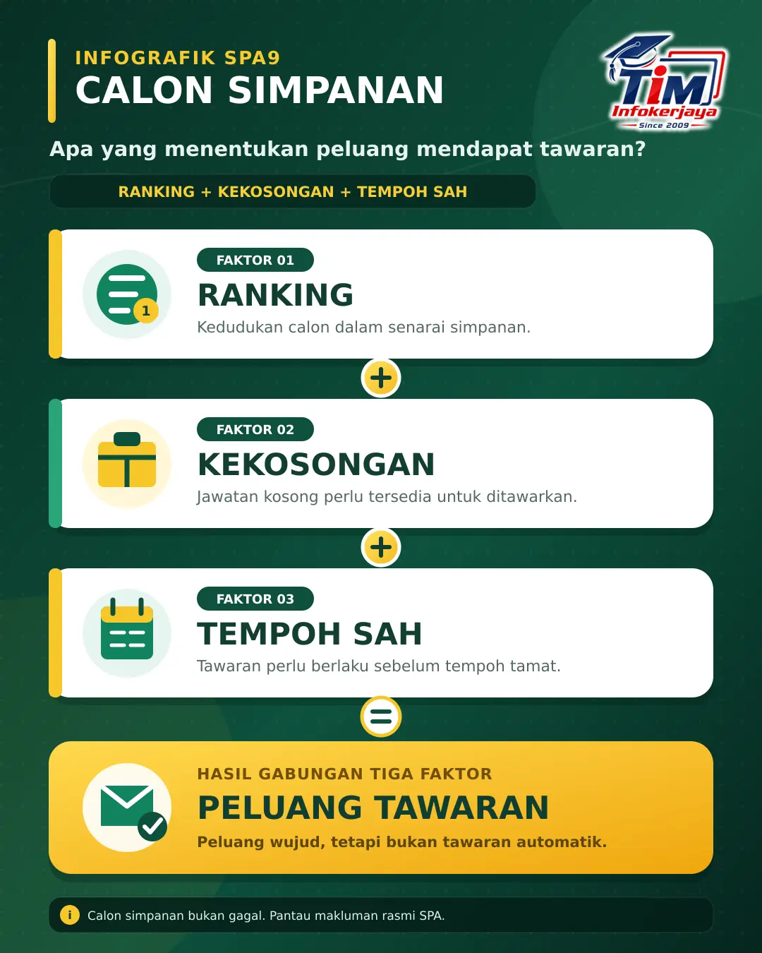 Calon Simpanan SPA9: Ranking, Kekosongan dan Tempoh Sah