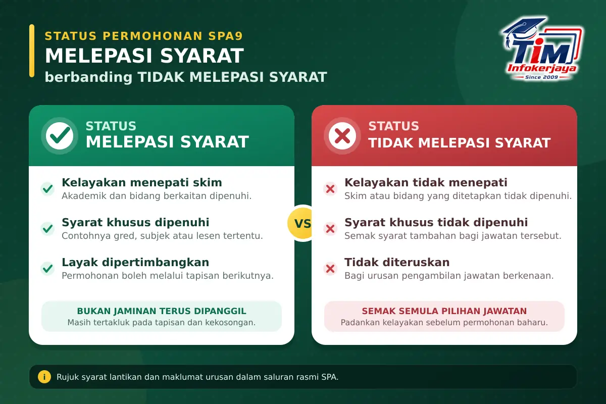 Perbandingan maksud status melepasi syarat dan tidak melepasi syarat SPA9