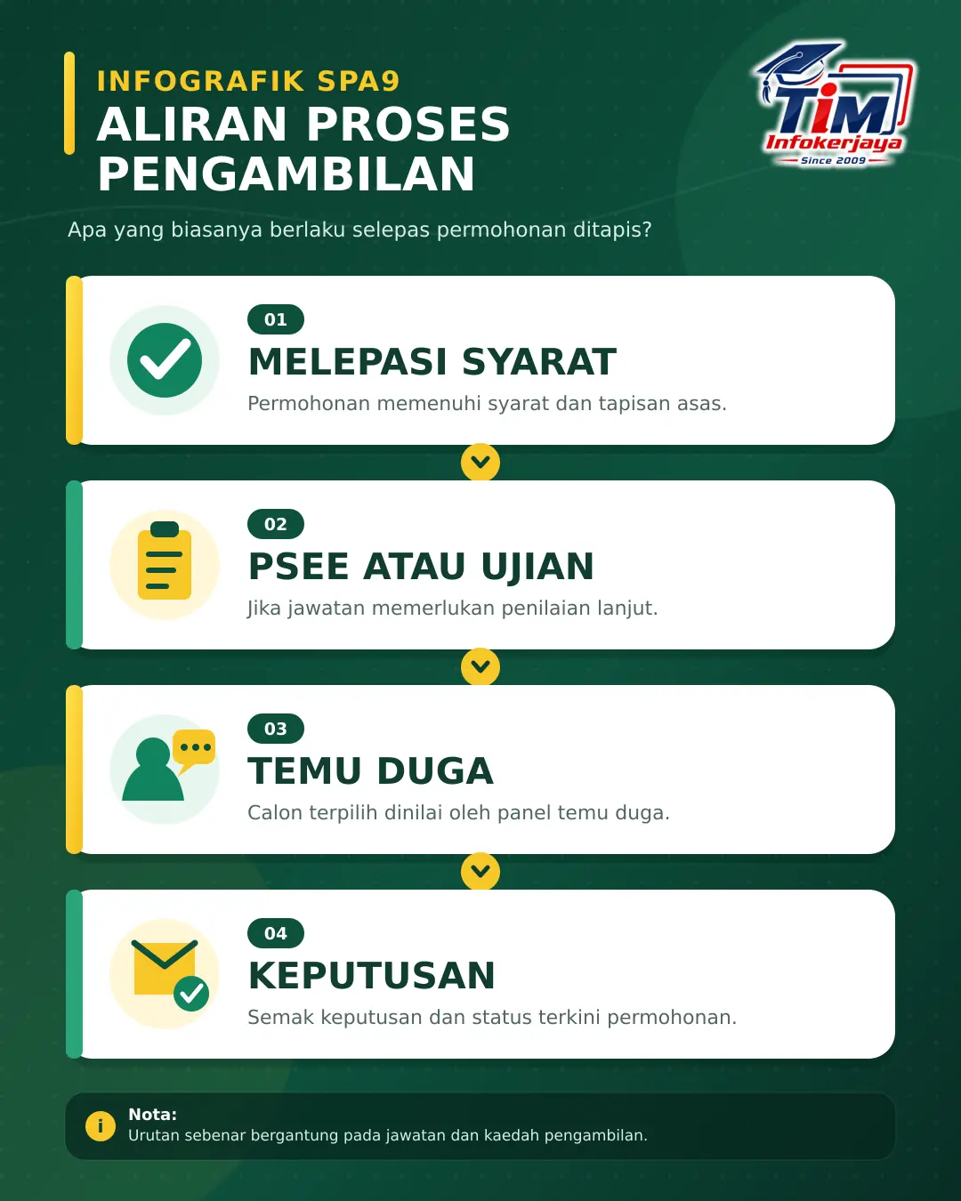 aliran proses pengambilan SPA9 daripada melepasi syarat hingga keputusan