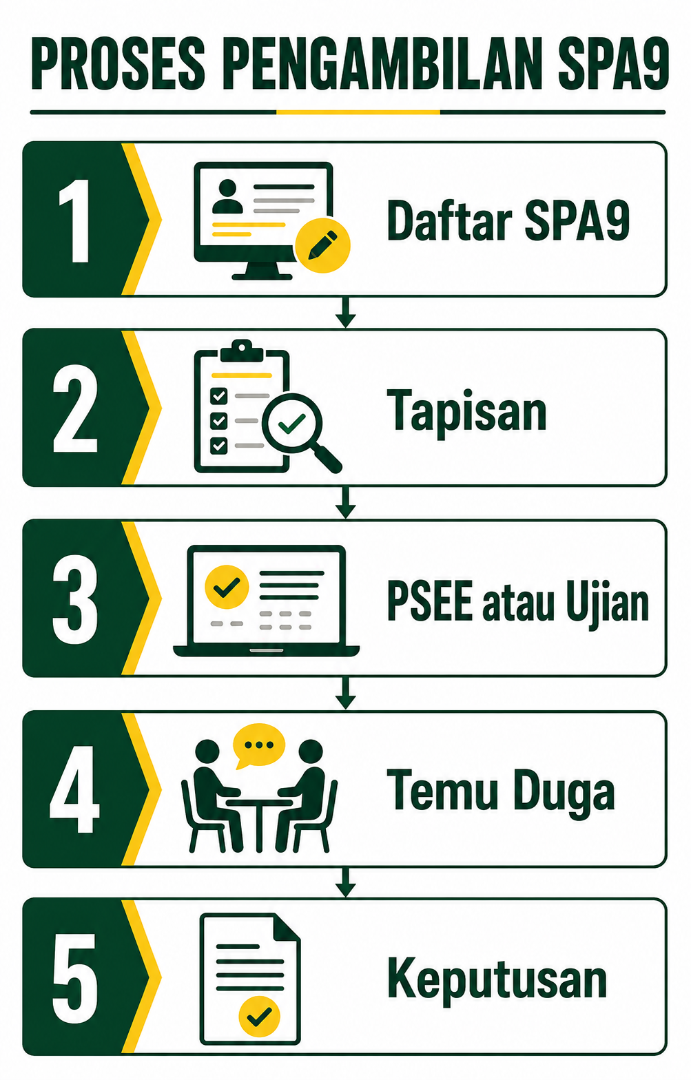 checklist calon SPA9 untuk menyemak tempoh sah, kelayakan, pilihan jawatan, e-mel, status permohonan dan persediaan PSEE